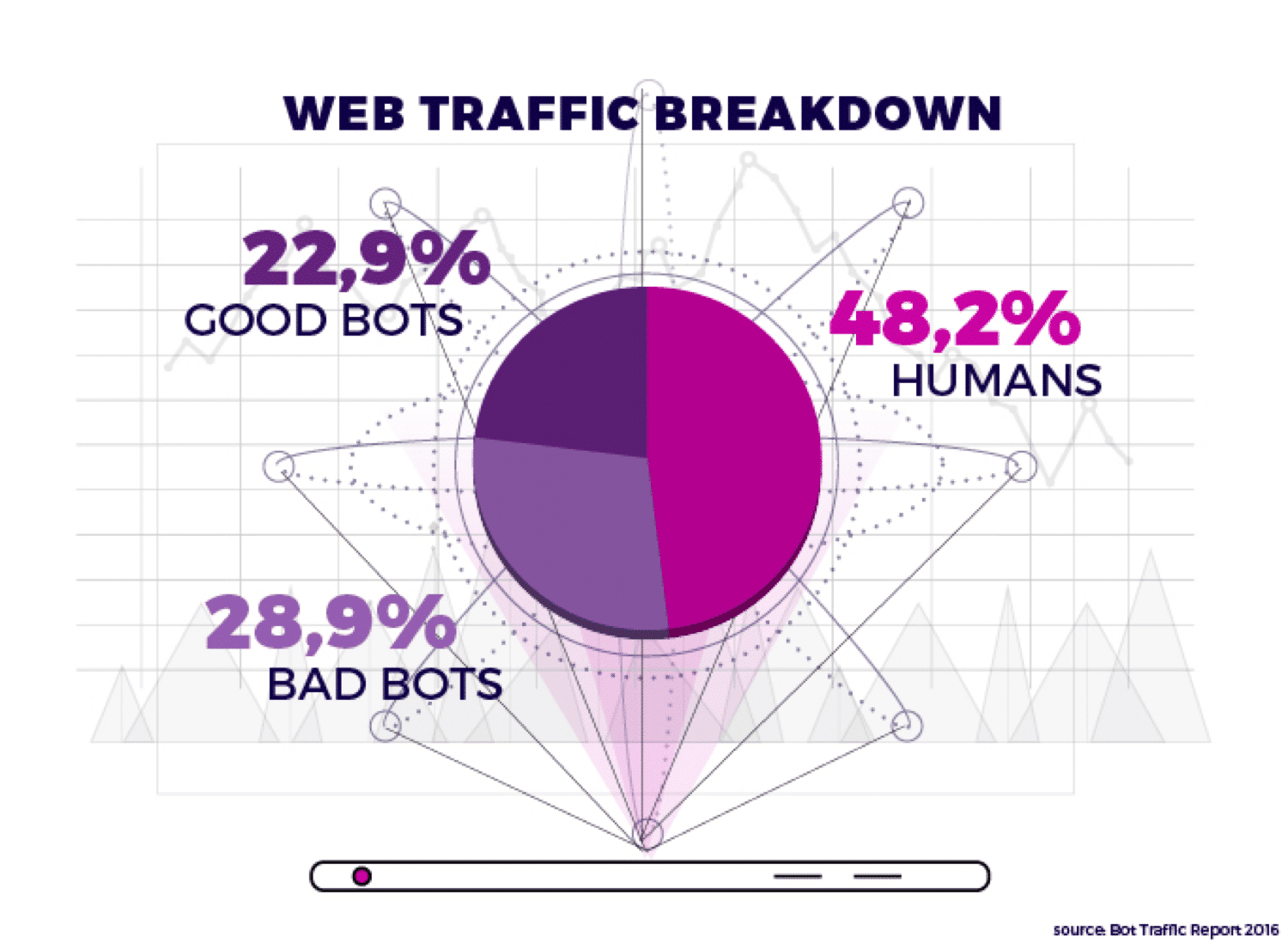 Web traffic breakdown (good bots vs bad bots vs humans)