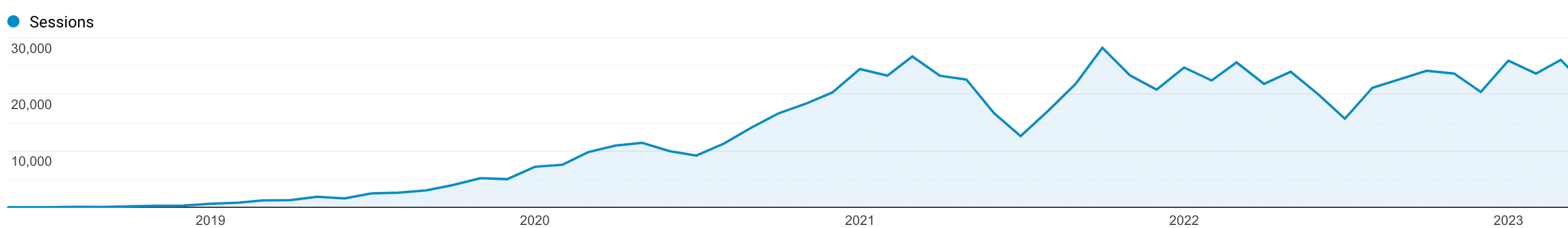 Kinsta’s organiska trafiktillväxt 2018 - 2023