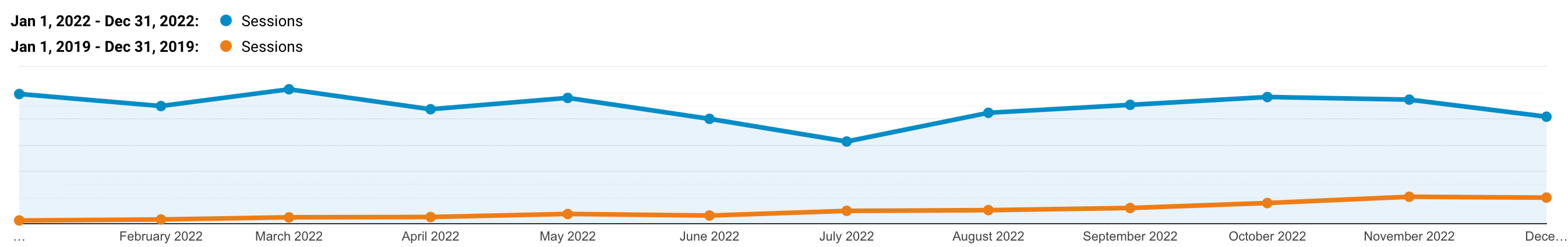 Kinsta’s organiska trafik 2022 vs 2019