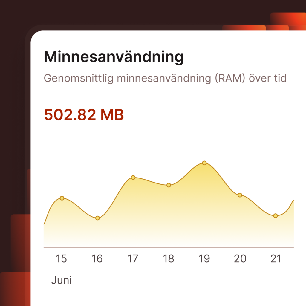 MyKinsta skärmdump som visar minnesanvändning