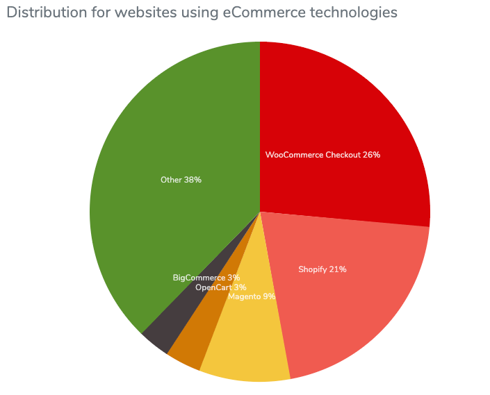 E-Commerce usage distribution pie chart