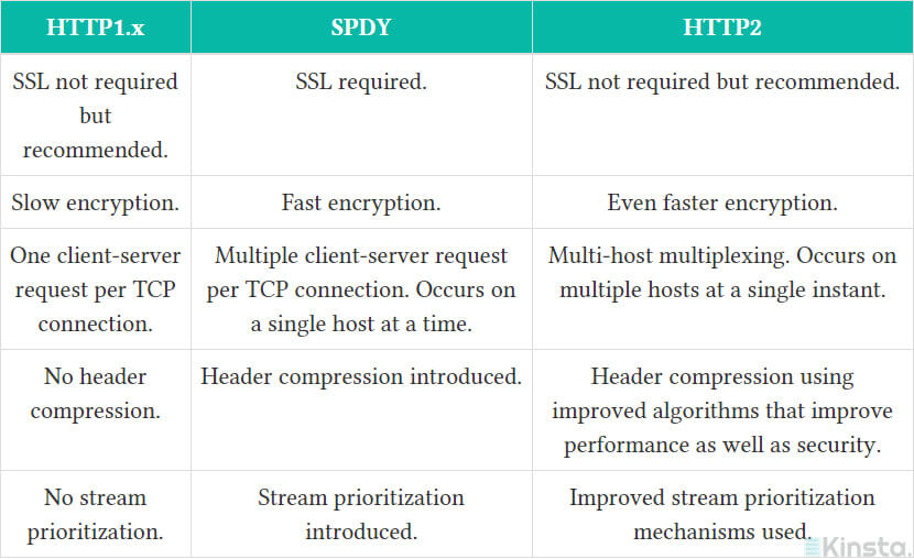 Similarities with HTTP1 and SPDY