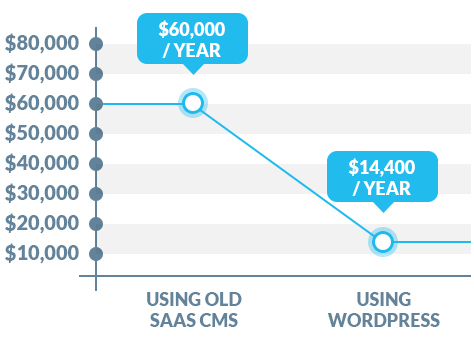 price chart