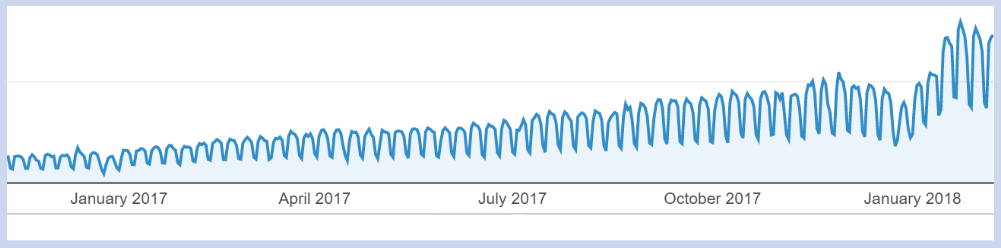 WordPress traffic