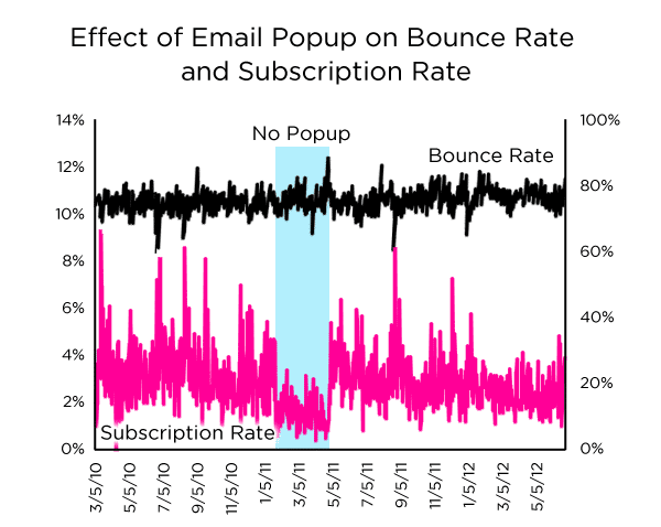 Effect van pop-ups voor mailadressen op de bounce-rate