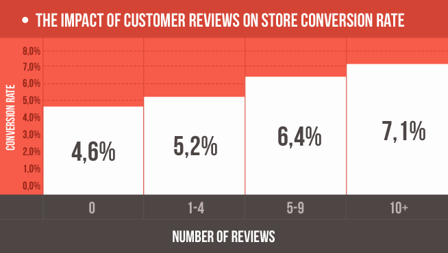 customer reviews landing pages