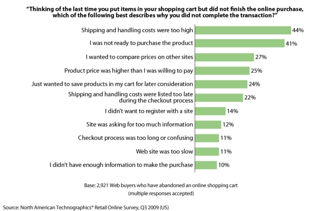 Los altos costos de envío evitarán que los consumidores compren artículos en su carrito de compras
