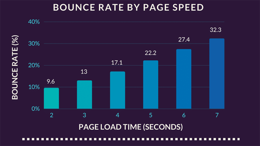 Bounce rate by page speed