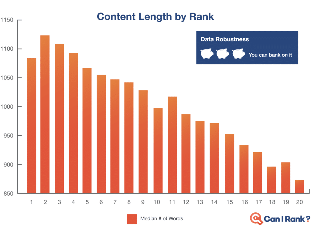 Content length vs rank