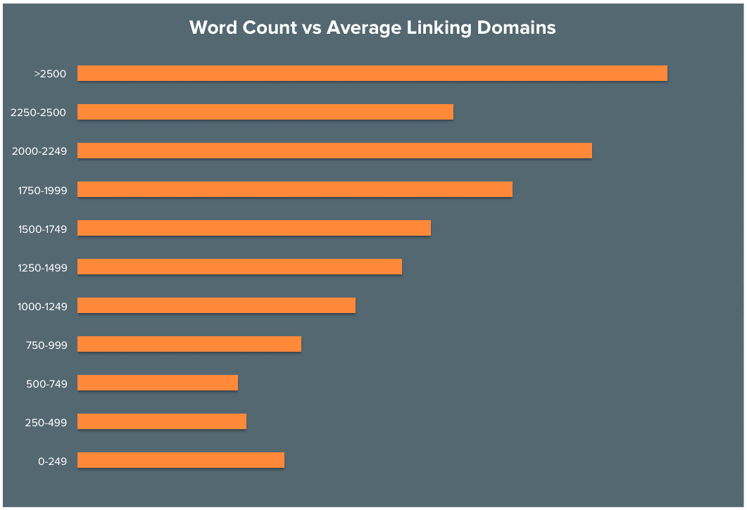 Antal ord vs länkade domäner