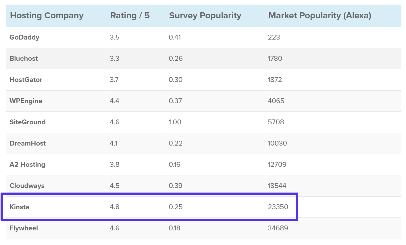 Best rated WordPress hosting companies