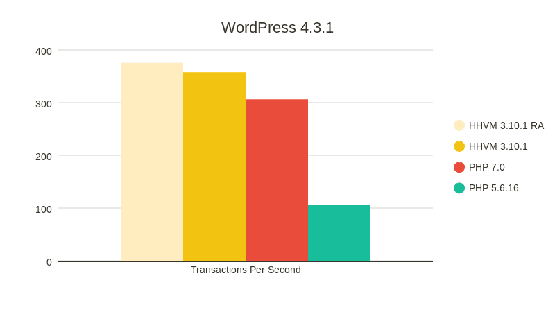WordPress 4.3.1 PHP Benchmarks