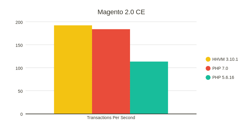 Magento 2.0 PHP Benchmarks