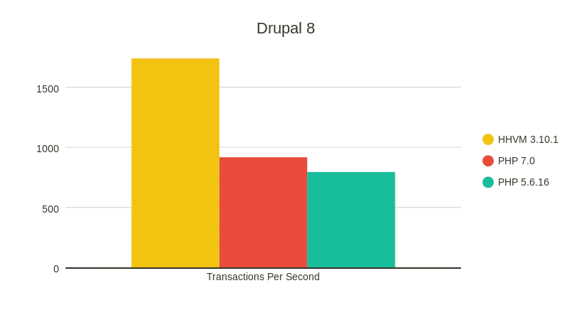 Drupal 8 PHP Benchmarks