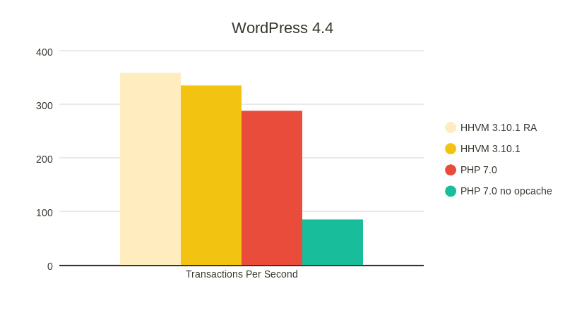 WordPress 4.4 PHP7 HHVM Benchmarks
