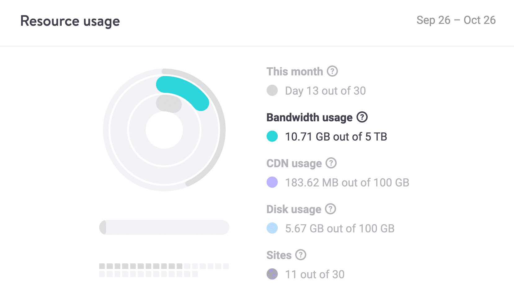 Bandwidth highlighted in Resource usage chart.