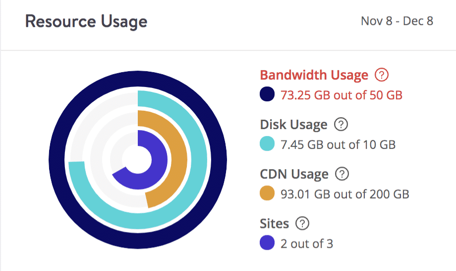 Bandwidth overage