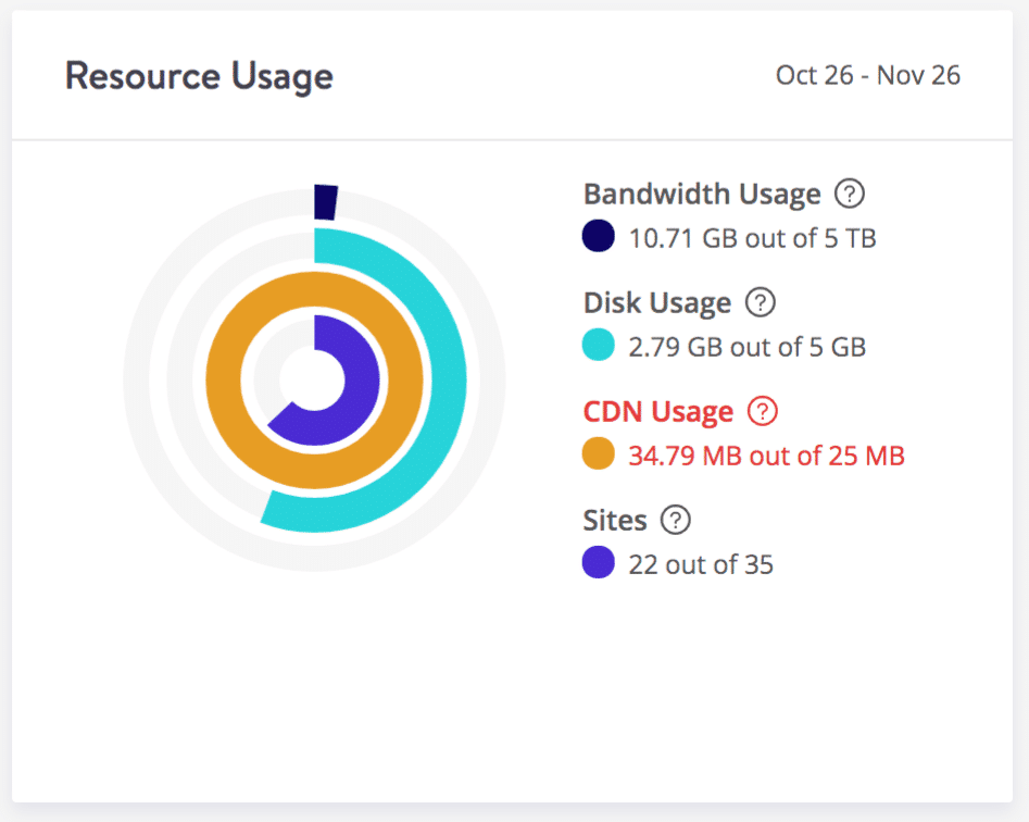 CDN overage