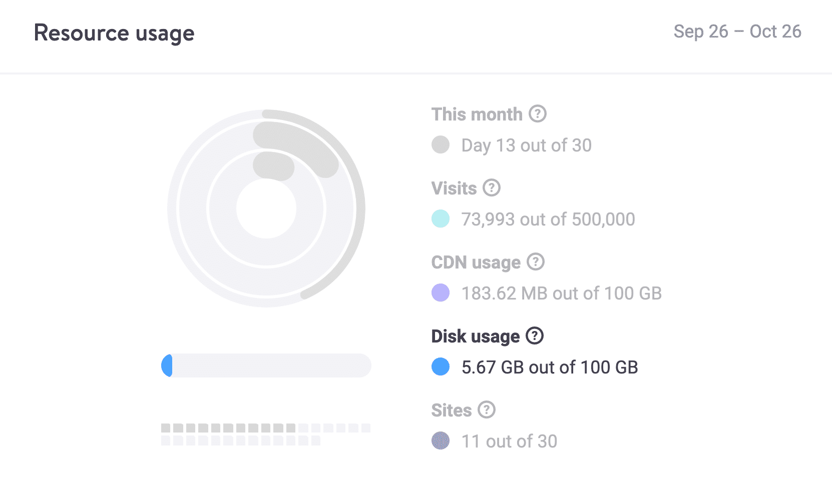 Disk usage overage
