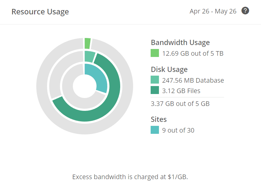 resource usage