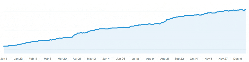 Kinsta hosting growth rate