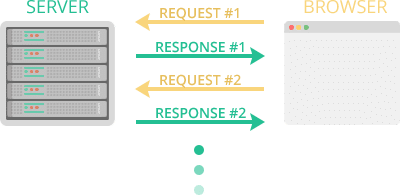 HTTP requests