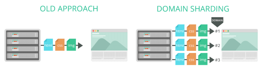 HTTP/2 domain sharding