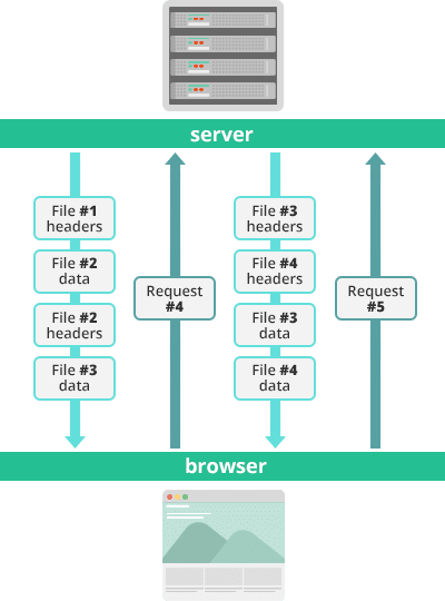 HTTP/2 secuencias