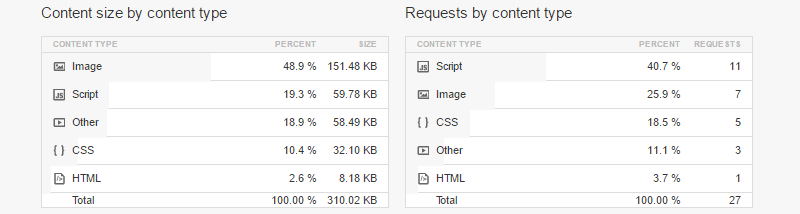 pingdom website speed test content size snapshot with a3 Lazy Load plugin installed