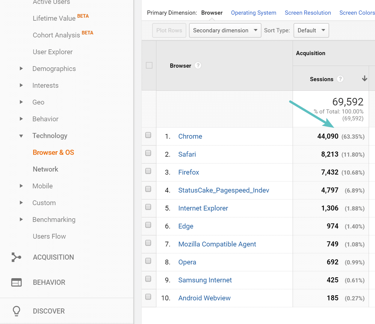 Chrome usage from visitors