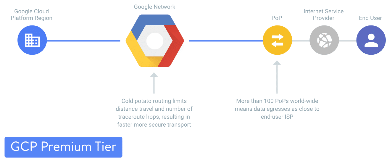 Google Cloud Platform Premium Tier