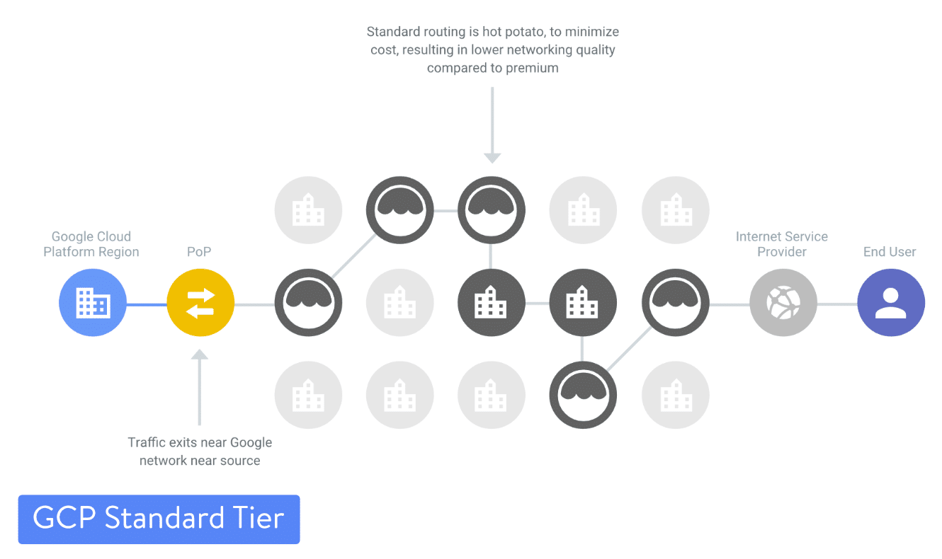 Google Cloud Platform Standard Tier