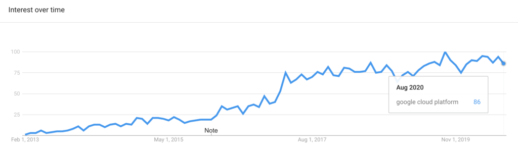 Top 7 Advantages of Choosing Google Cloud Hosting (2021)