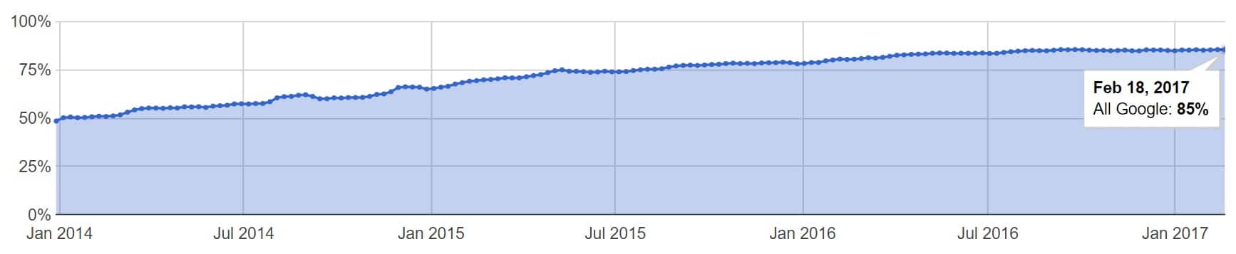 https traffic google