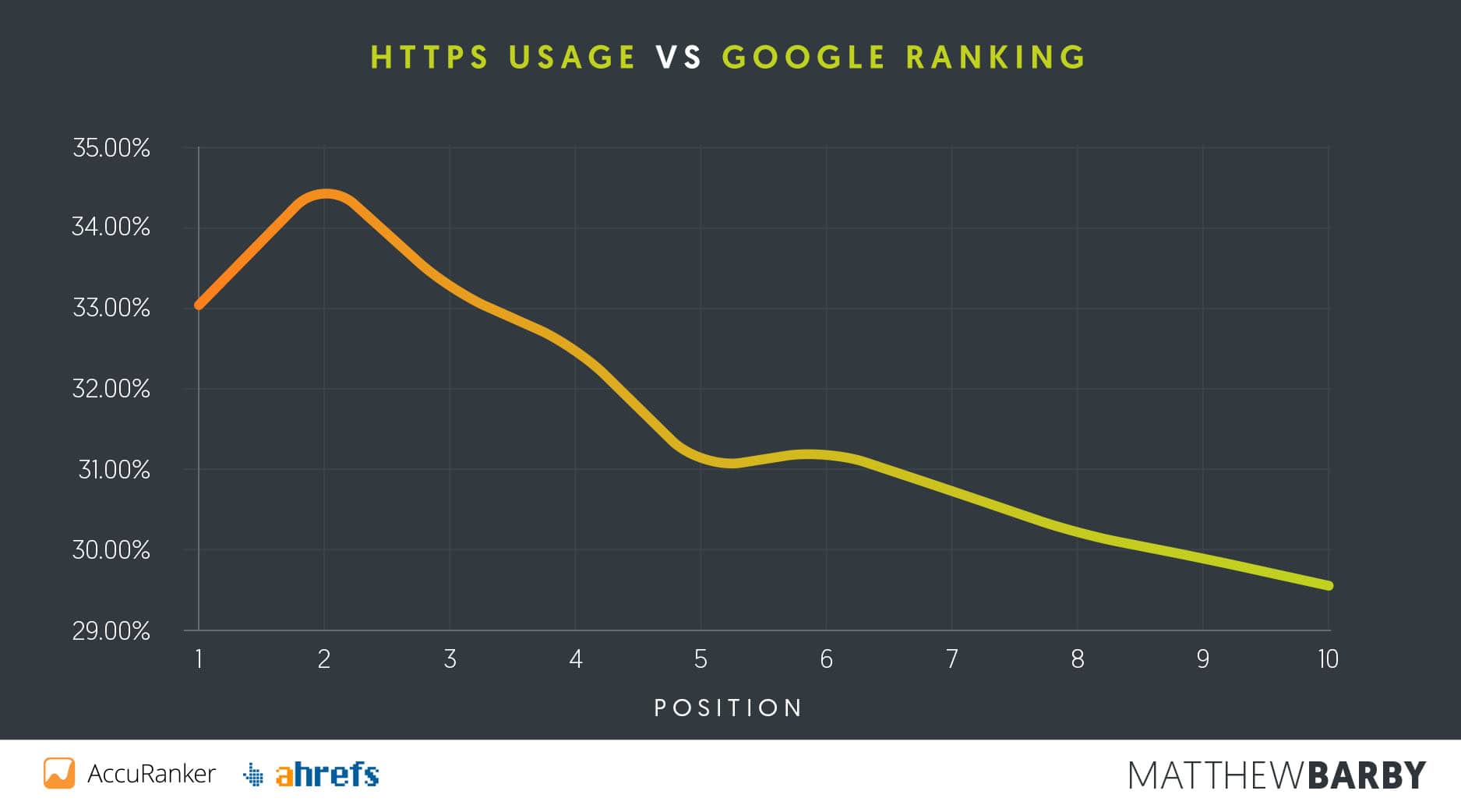 L'uso di HTTPS confrontato con il ranking di Google