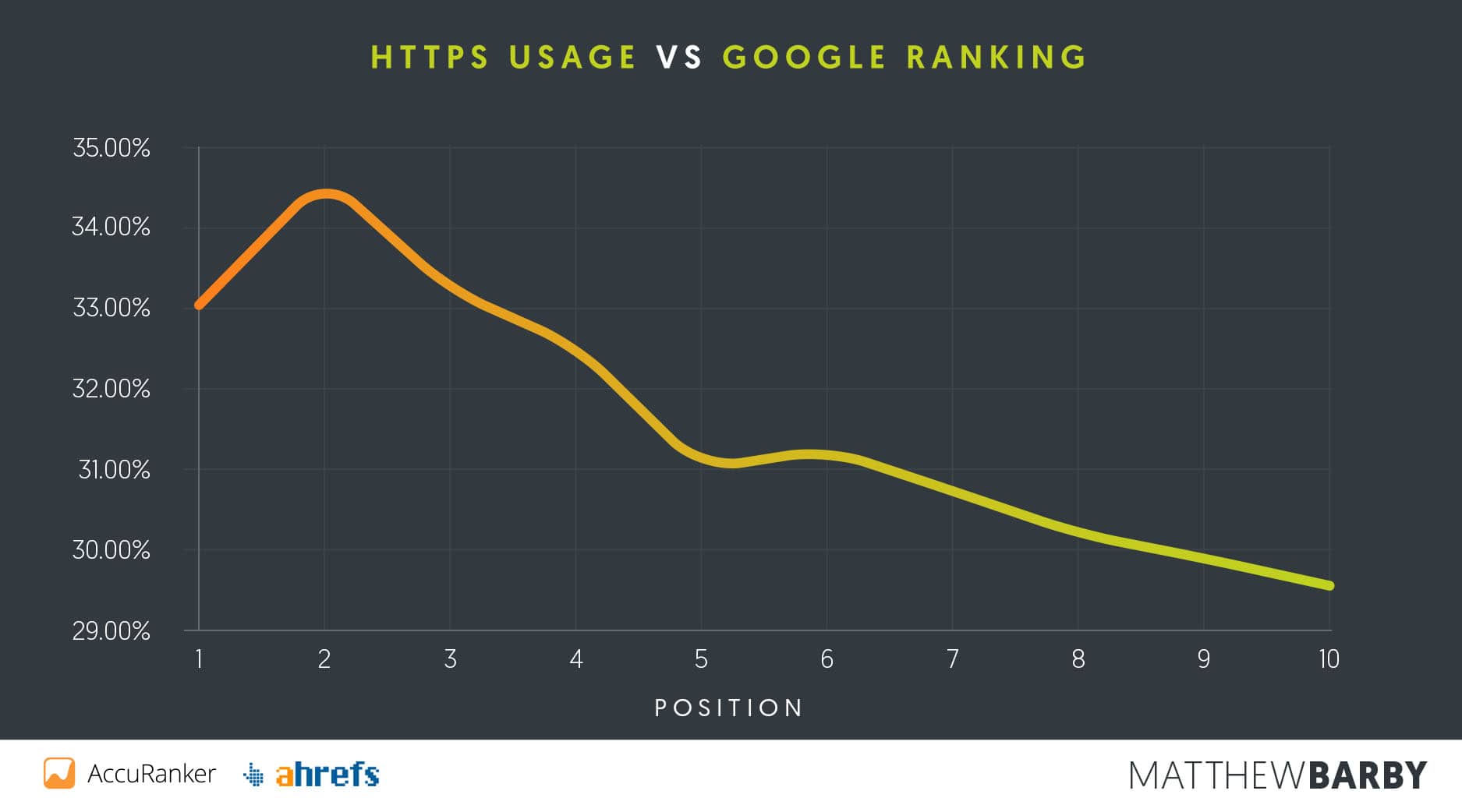 https usage vs google ranking