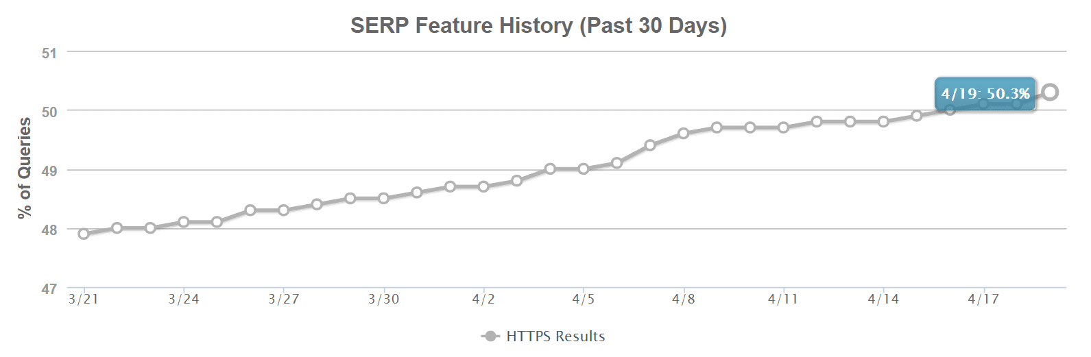 mozcast https queries
