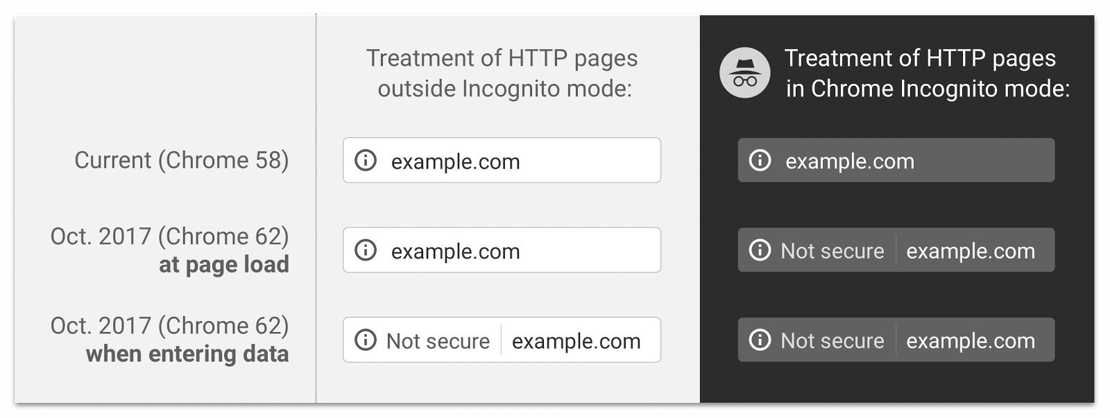 Not secure warning in Google Chrome