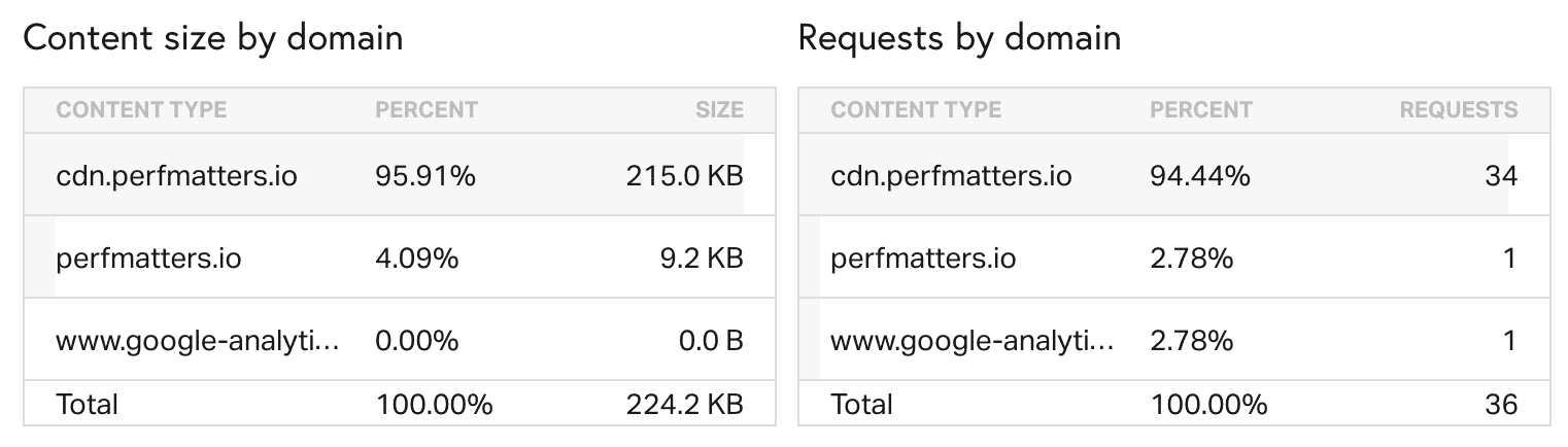 Pingdom requests by domain