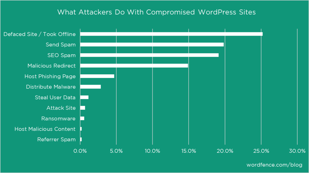 what wordpress attackers do