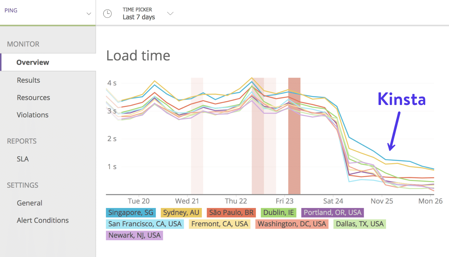 Temps de chargement sur Google Cloud Platform.