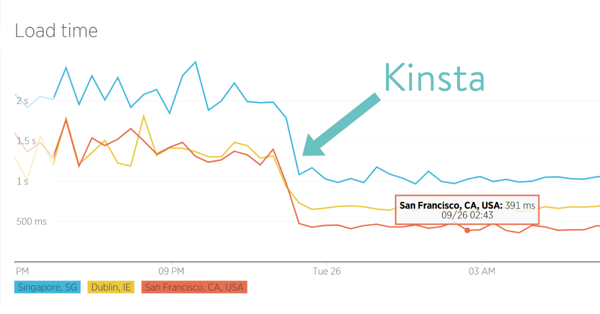 Google Cloud Platform load time Google Cloud Platform load time