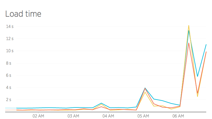 Gedeelde hosting vs. managed WordPress hosting.