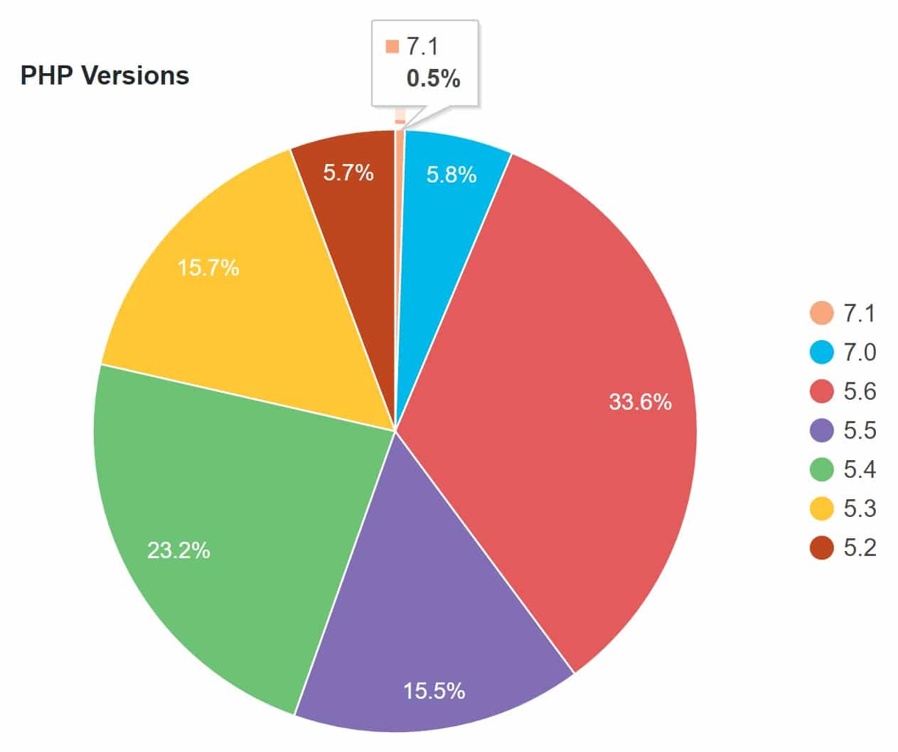 wordpress php versions stats
