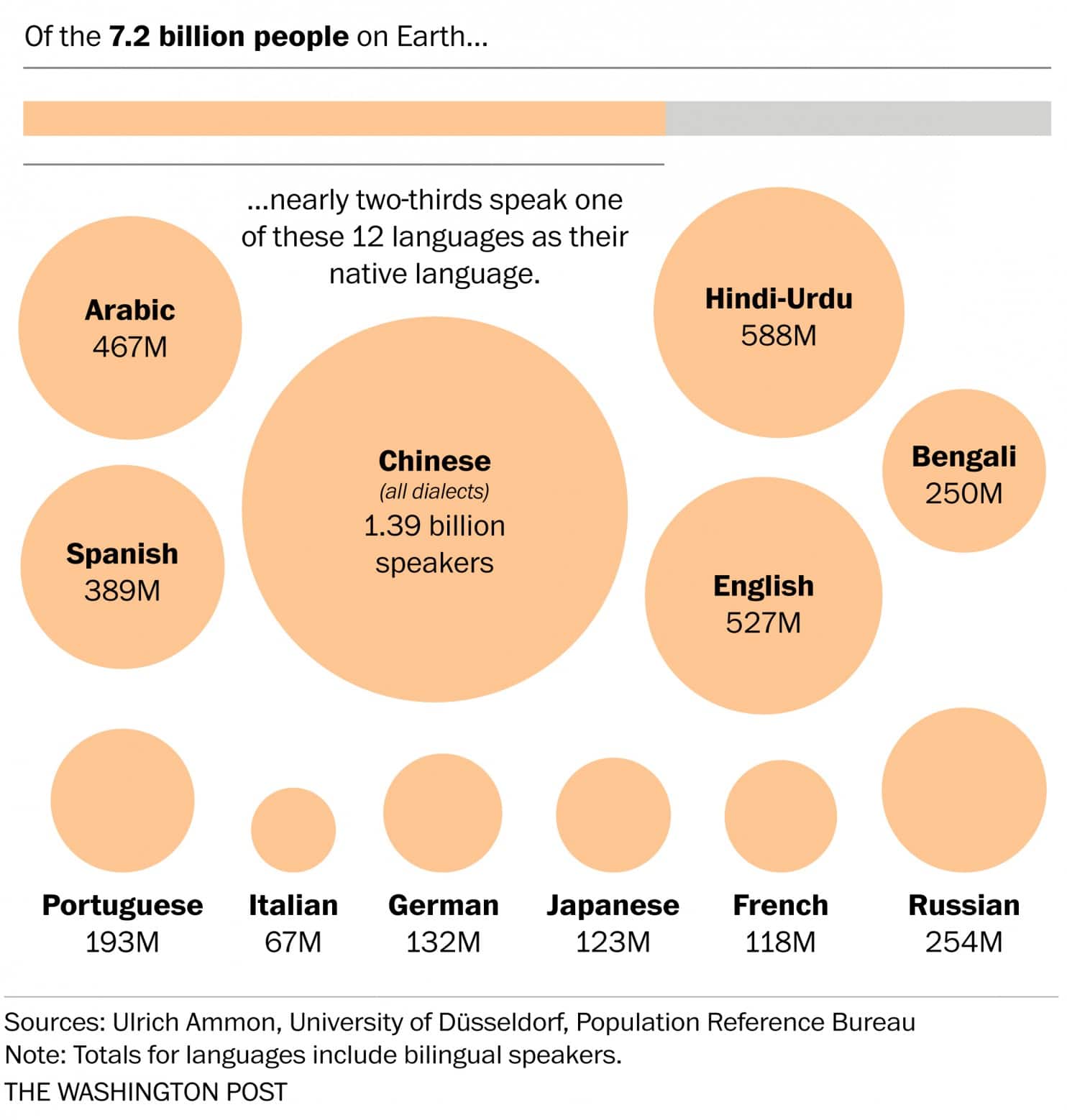 母国語話者の比較（画像出典: The Washington Post）