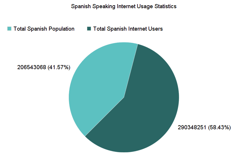 spanish internet users
