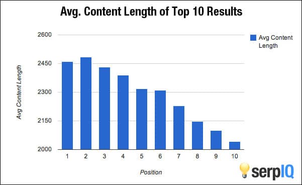 wordpress seo content length