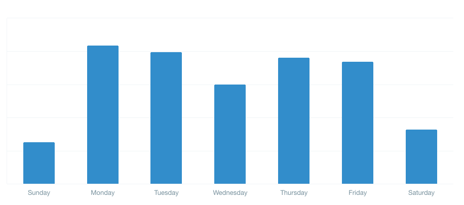 wordpress hosting support weekdays