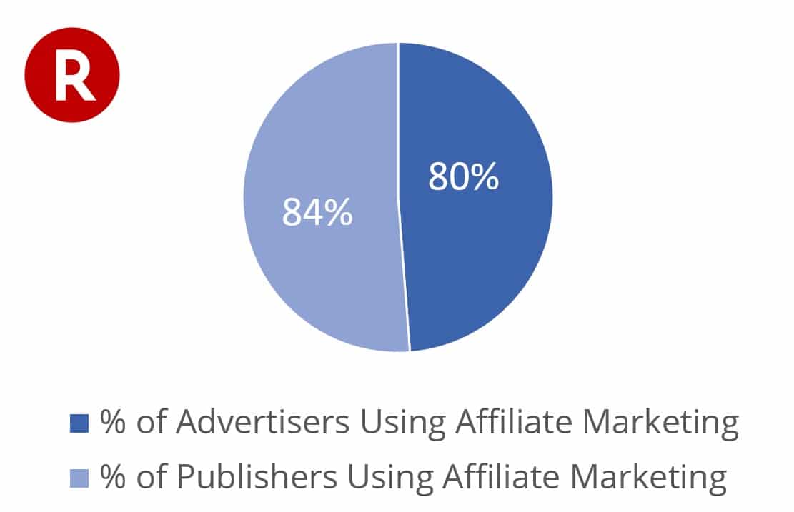 affiliate marketing usage