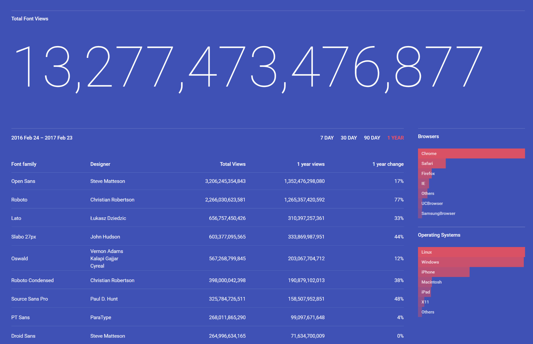 google font stats